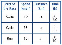 Chapter Section 4 Question 8 Page 7 a) Answers will vary. Choose s for the swim, c for the cycle, and r for the run. s c r c) The total time is modelled by the trinomial + +.. 5 0 d) s c r 5.