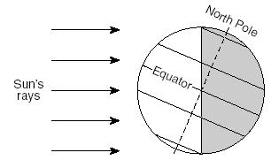 Use the diagram to the right to answer questions 41 and 42. 41. What season is it in the Northern Hemisphere? (2 points) 42. What is the duration of insolation at the following locations?