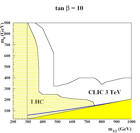 Example of CLIC SUSY particle Search Dilepton spectrum in