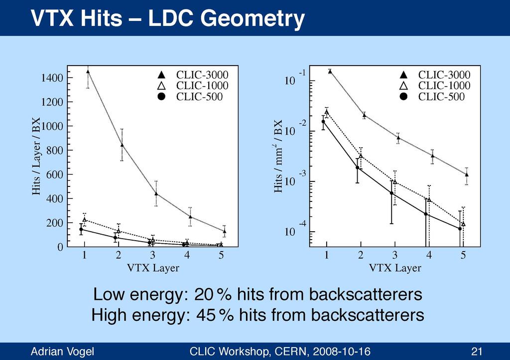 Extrapolation ILC = > CLIC <= 10% beam crossing in ILD detector at 500 GeV Adrian Vogel, DESY For