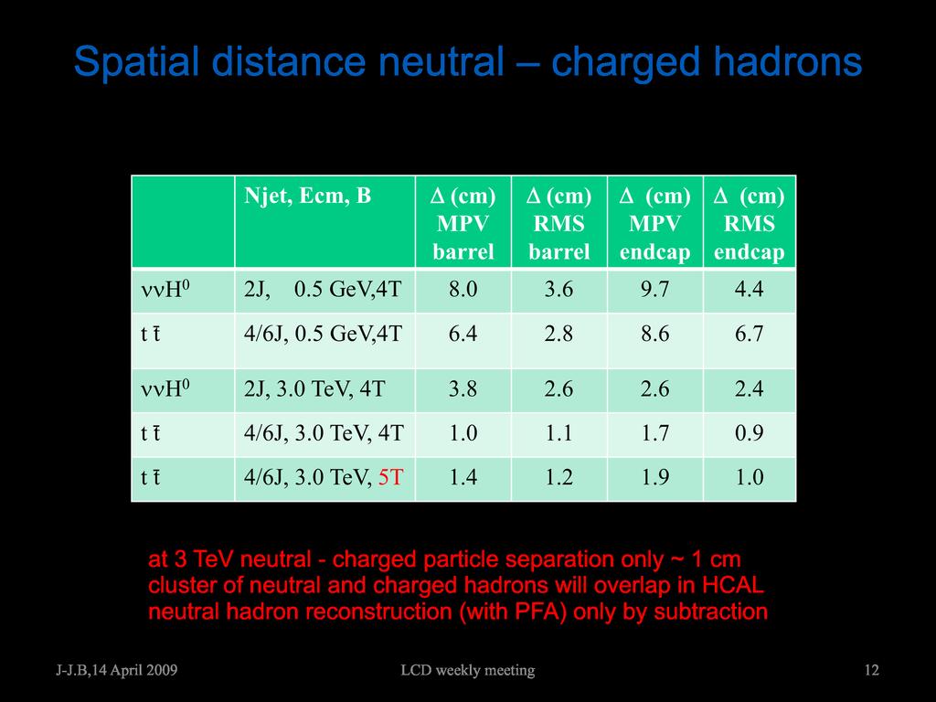 distance of leading particles in