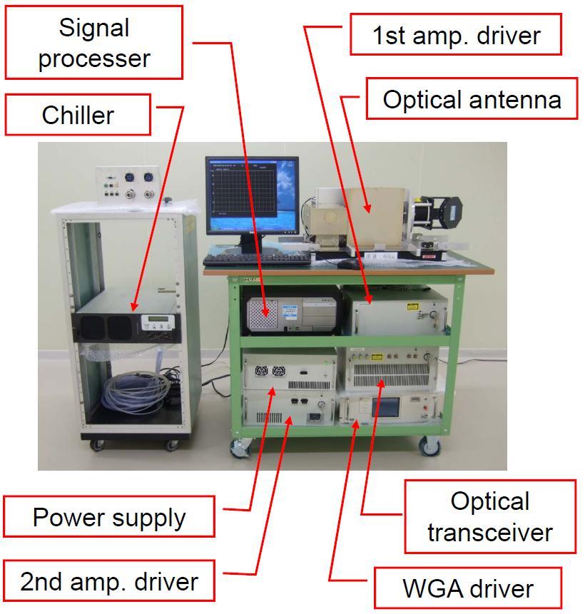 DEVELOPMENT OF A LONG RANGE AIRBORNE DOPPLER LIDAR oscillator and a heterodyne detector, while the optical antenna contains an optical telescope and optical amplifiers.