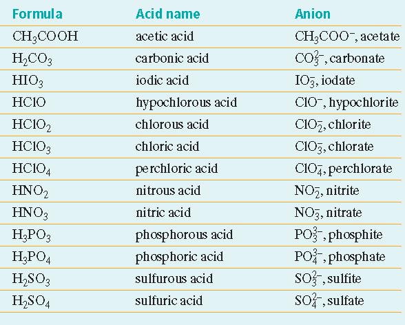 Section 1 Properties of Acids and Bases