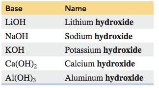 Naming Bases Typical Arrhenius bases are named as hydroxides.