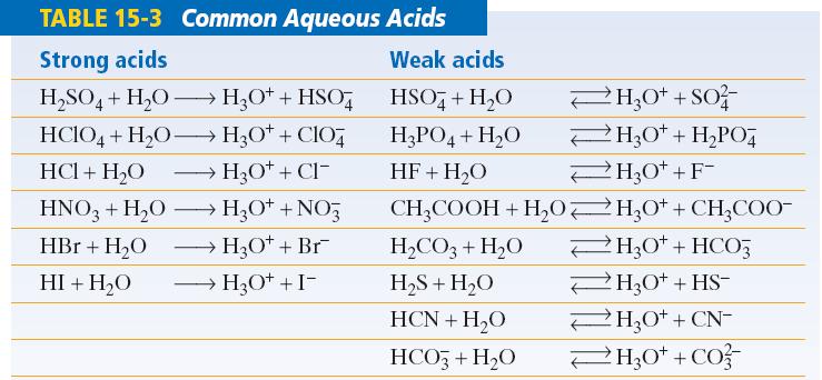 Strong acids assumed to ionize completely to give up