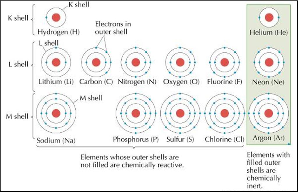 3c There is a relationship between the group number and the number of outer electrons. The elements in a group have the same number of electrons in their outer shell.