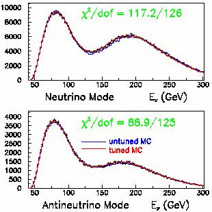 Neutrino Flux from NuTeV π ± ± µ ( ) + ν µ K ± ± µ + ( ) ν µ Two distinct peaks