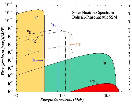Sources of Neutrinos: Solar Neutrinos Nuclear Fusion inside stars