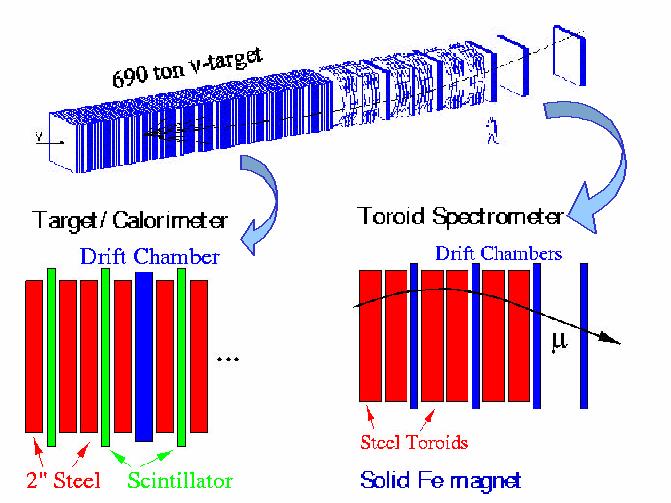 A Typical Neutrino Detector: NuTeV Calorimeter 168 FE plates & 690tons 84 Liquid Scintillator 42 Drift