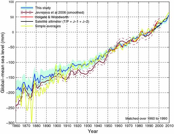 Reconstructed Global Sea Level, Church and