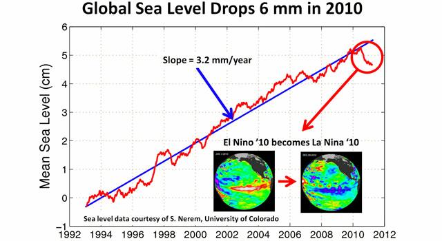 Aviso Satellite Era Mean Sea Level Smoothed Cooling/warming and changes in E P implicated in variability but is not