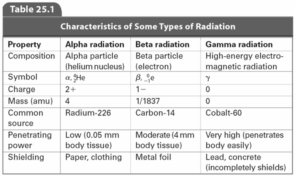 Characteristics of Radiation Alpha Radiation Alpha radiation consists of helium nuclei that have been emitted from a radioactive source.