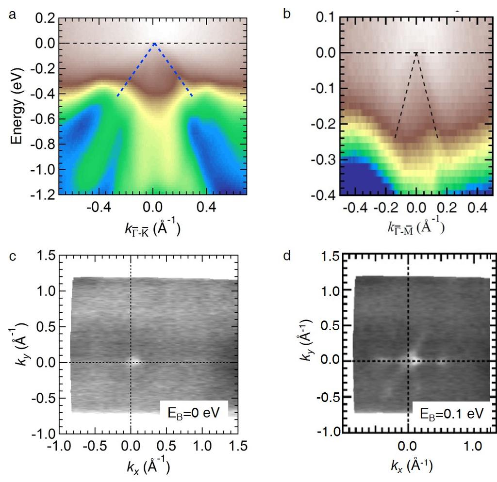 SUPPLEMENTARY INFORMATION Figure S2. Band structure and Fermi surface of BSTS measured by angle resolved photoemission spectroscopy (ARPES). ARPES measurements were performed at Beamline 10.