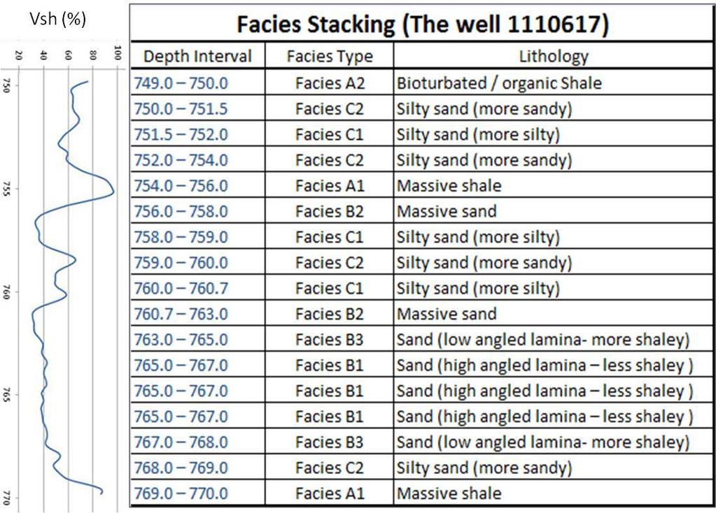Methods: Core Analysis and Facies Distribution Sedimentary facies have been
