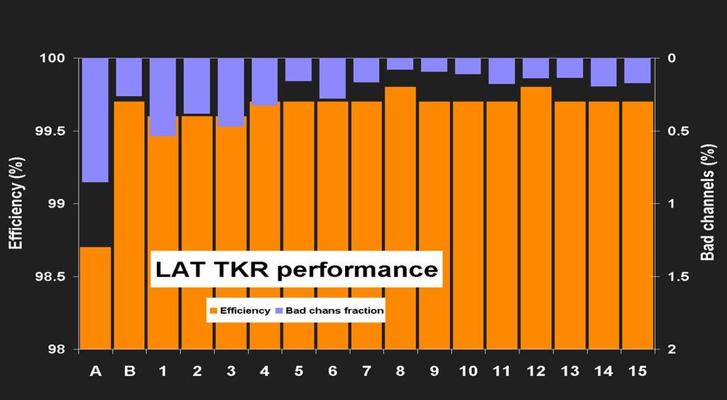 GLAST Tracker Performance 1 example readout module Hit efficiency from cosmic-ray muons Threshold variation <9% rms in all modules (5.
