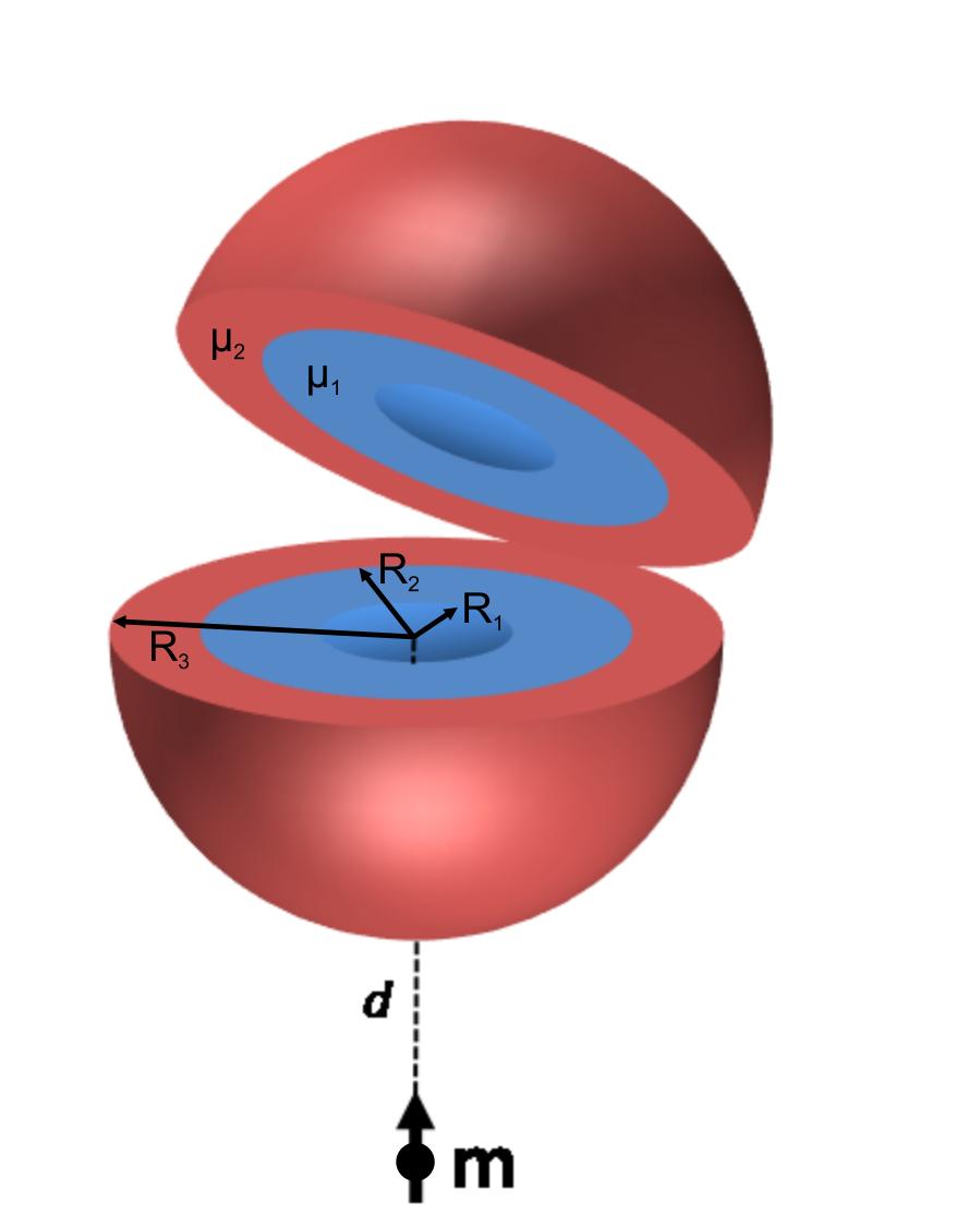 4 II. ANALYTICAL SOLUTION OF A SPHERICAL HOMOGENEOUS BILAYER IN THE PRESENCE OF AN EXTERNAL DIPOLAR FIELD A.