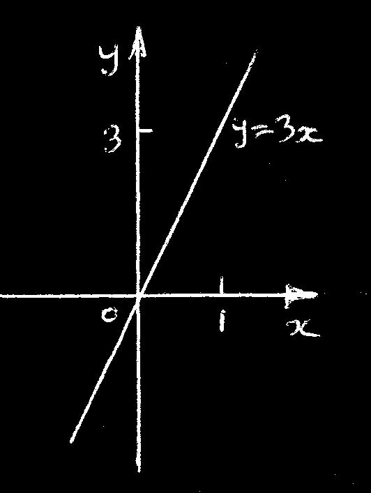 (c) Since y = x, then gradient = and y-axis intercept = 0 A sketch of y = x is shown