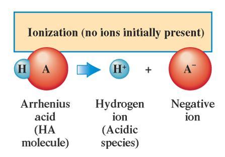 Arrhenius theory of acids and bases When acids and bases are dissolved in water, they ionize (break apart into their constituent ions) Ionization is a process in which individual positive and