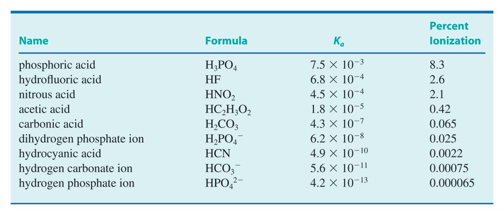 Acid ionization constants pk a 2.12 3.17 3.35 4.
