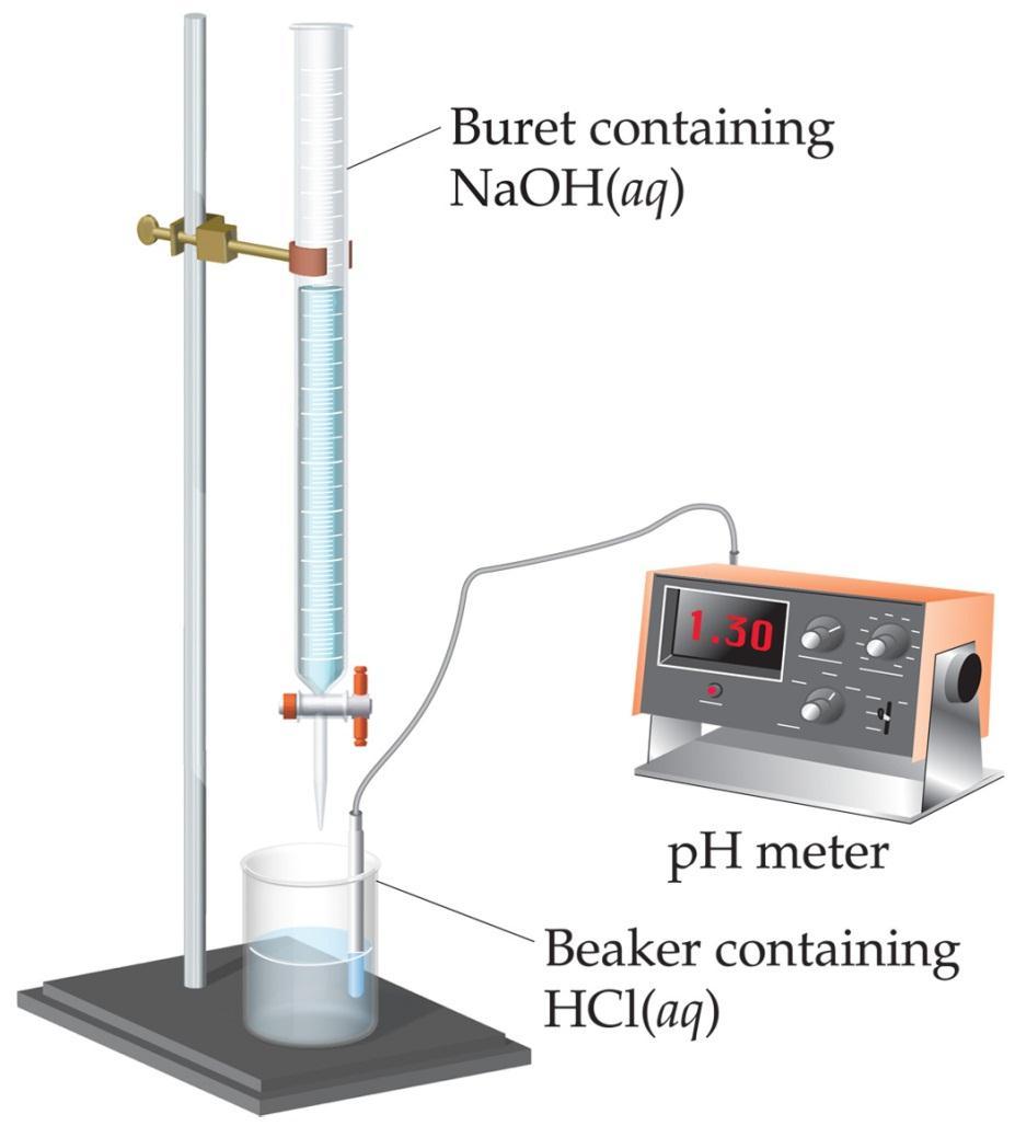 Acid-Base Titrations titrant Titrations are experiments in which two solutions are made to react together (a balanced equation for the reaction must be known).