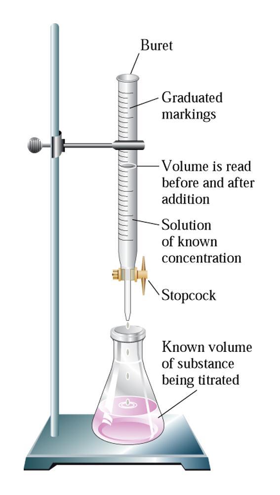 Acid-Base Titrations Example: It takes 21.09 ml of 0.100 M NaOH to neutralize 25.00 ml of HNO 3.