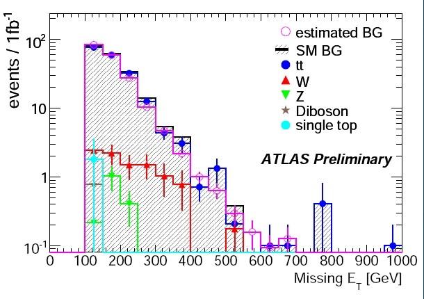 Leptonic Inclusive Search 5 Atlas selection CMS selection same as all-hadronic