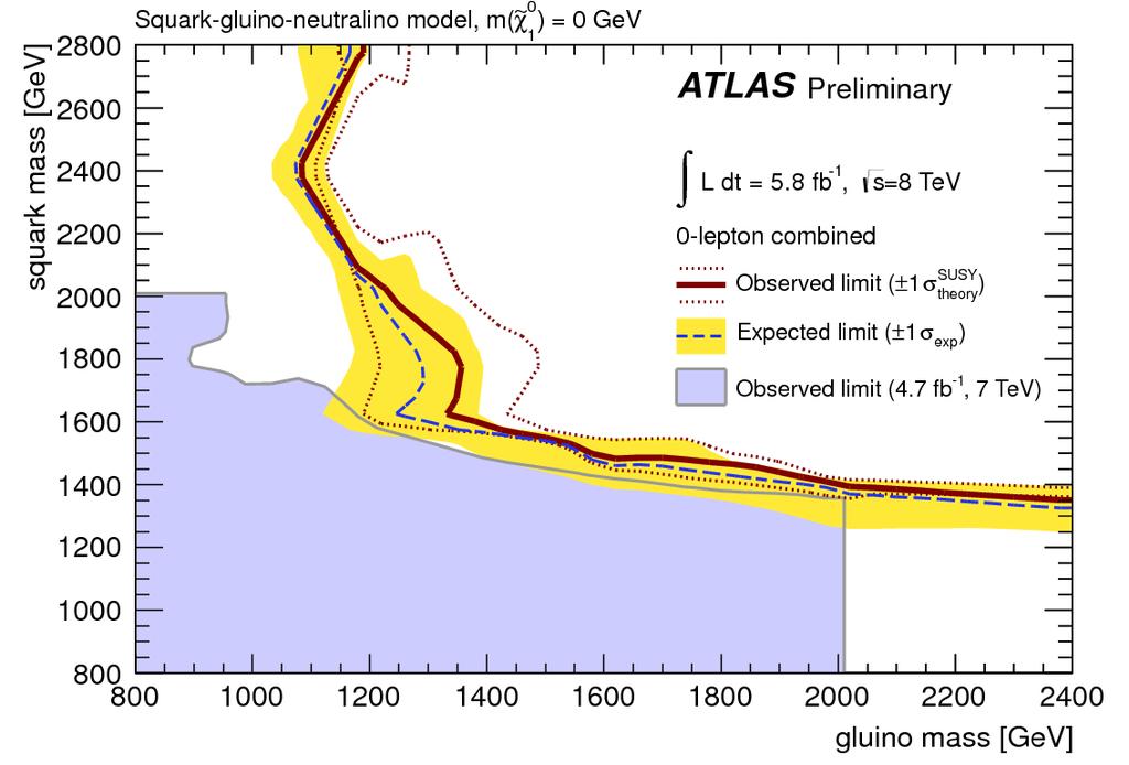 Gluino Most studied SUSY particle at LHC : In association with close-by (1 st or 2 d gen.