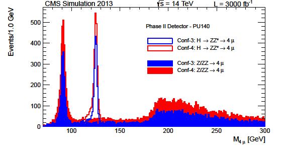 2013/12/16 Workshop on Future High Energy Circular Collider 14 H ZZ ( ) channel with 3,000 fb -1 CMS-PAS-FTR-13-003 Red histogram shows