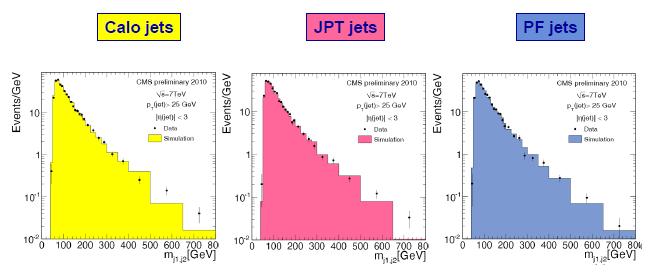 Di-jet invariant mass: simulation vs. CMS p-p data Very good agreement between simulation and collision data!