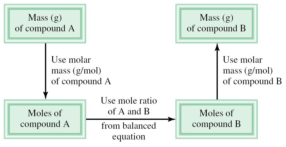 Amounts of Reactants and Products 1. Write balanced chemical equation 2. Convert quantities of known substances into moles 3.