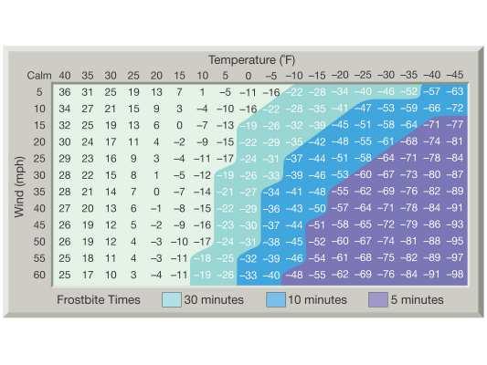Heating degree-days: measure of energy