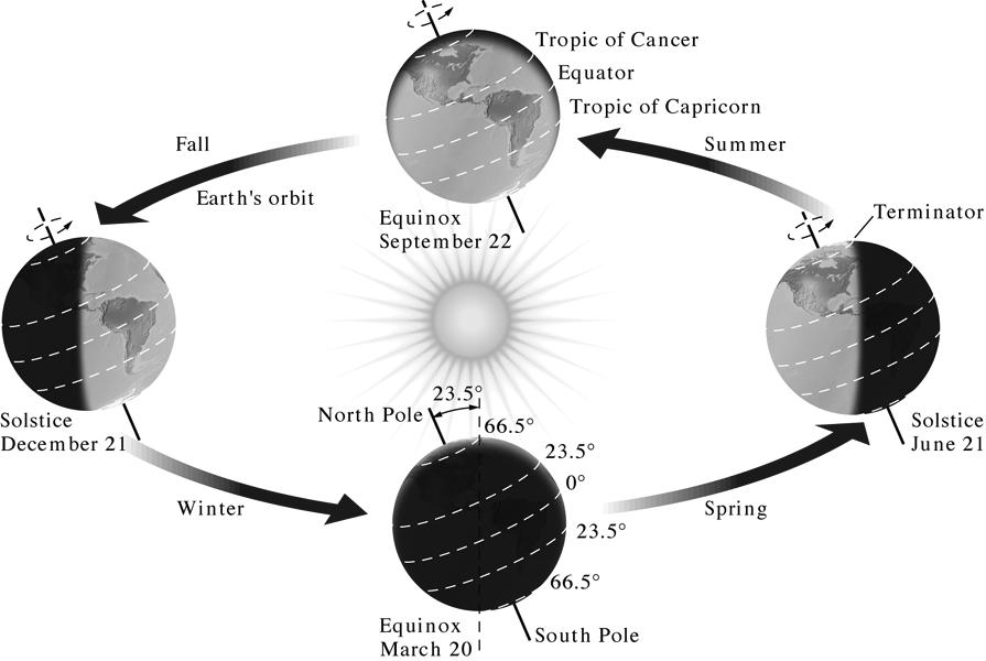 Seasons Angle of sun in the sky varies over the year, why? This effects: Southern vs.