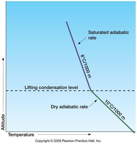 Condensation Adiabatic Processes Measures air that is moving. Dry Adiabatic Lapse Rate (rate at which unsaturated moving air cools with height): 10 C/ 1000 m 5.