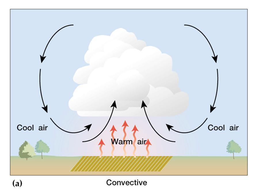 Convective Lifting Hot air