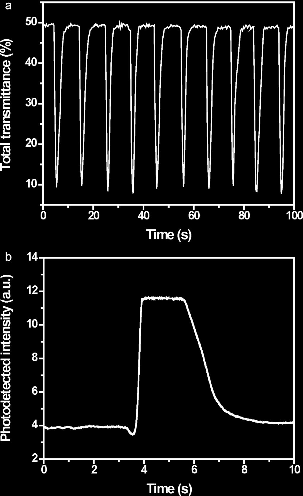 596 Y.J. Liu et al. / Sensors and Actuators B 156 (2011) 593 598 RH, the total-transmittance spectrum returned to the initial state, as displayed in Fig. 4(b).