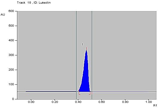 Figure 4: Chromatogram of standard luteolin Determination of Marker in Extract The ethyl acetate