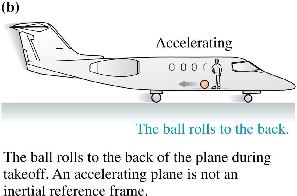 Inertial Reference Frames If a student places a ball on the floor of an airplane as it accelerates during takeoff, the ball will roll to the back of the plane.