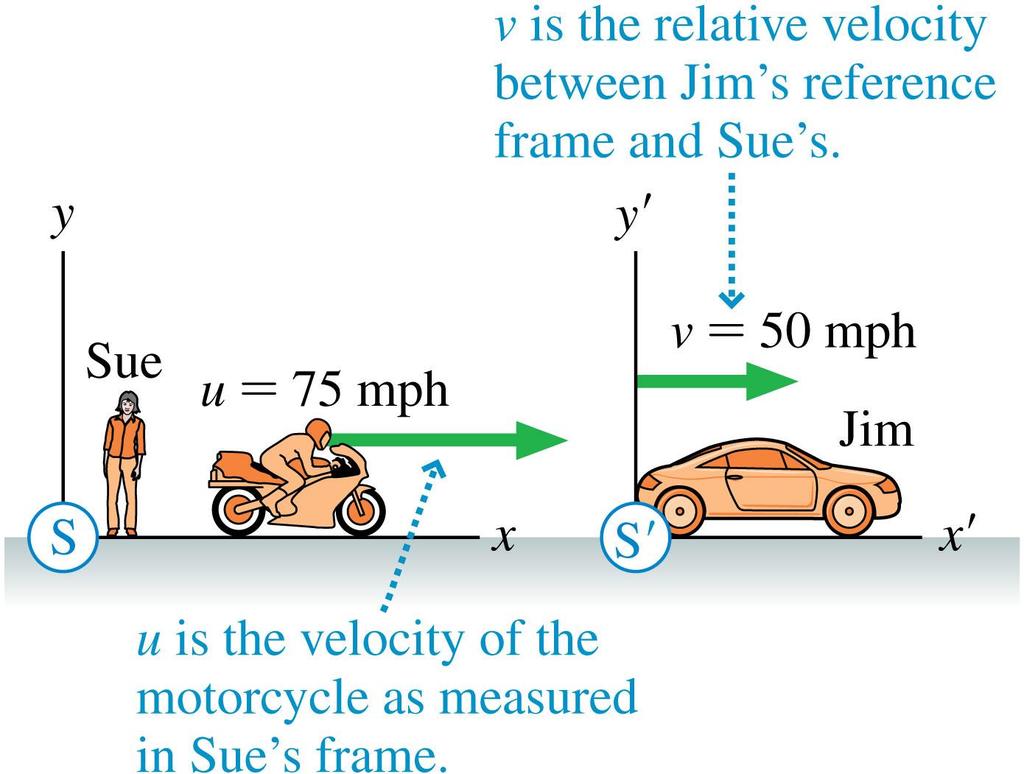 The Galilean Velocity Transformation Sue measures a motorcyclist s velocity u = 75 mph.