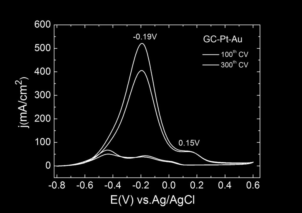 Fig. S17. Catalytic activity of Pt-Au dimer for EOR as a function of number of CVs. Scan rate 50 mv/s. The electrolyte aqueous solution contained 1M Ethanol and 1M NaOH.