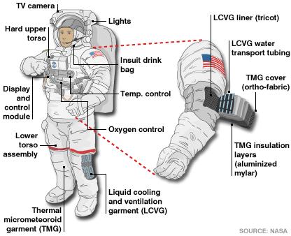 Space Suits act as tiny spaceships that provide oxygen to breathe, a cooling