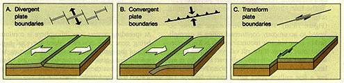What is meant by the term "absolute plate motion?" Do plates move vertically too? (uplift or subsidence) - more on this later 3. Plate Motions and Boundaries a.