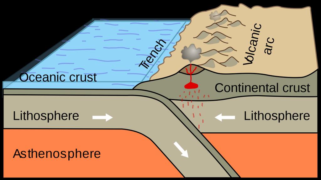 Converging boundary - continental/oceanic boundary The ocean crusts