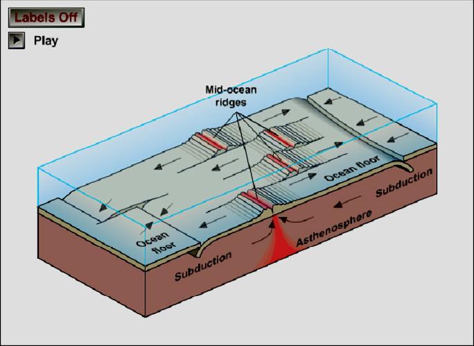 Mid-Ocean Ridge Transform Faults The animation shows the progressive transform faulting motion of oceanic seafloor perpendicular to the mid-ocean ridge due to seafloor spreading Seafloor