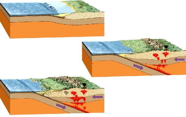 passive margin 2) Progressive development of volcanic arc