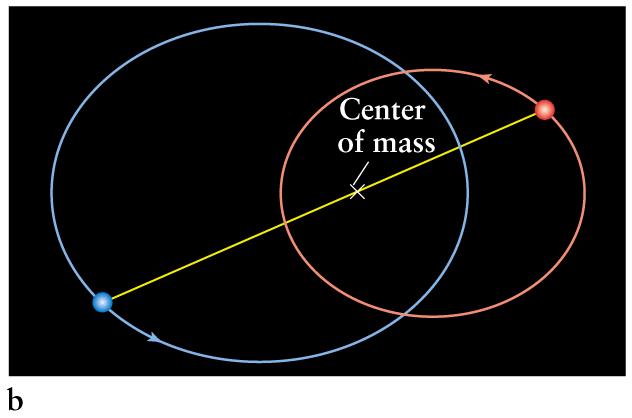 Assume distance known. In frame of center of mass: Visual binaries allow direct calculation of stellar masses.