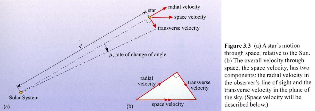 Proper Motion For star with measured distance, determination of proper motion in both right