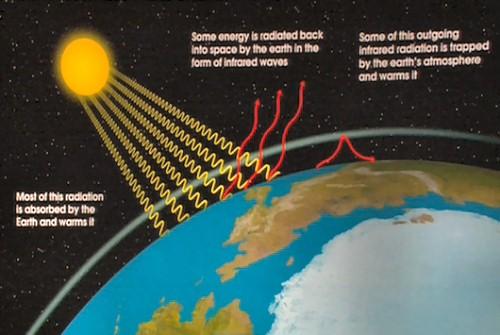 Atmospheric Greenhouse Effect Thermal radiation (infrared) from the surface is absorbed and