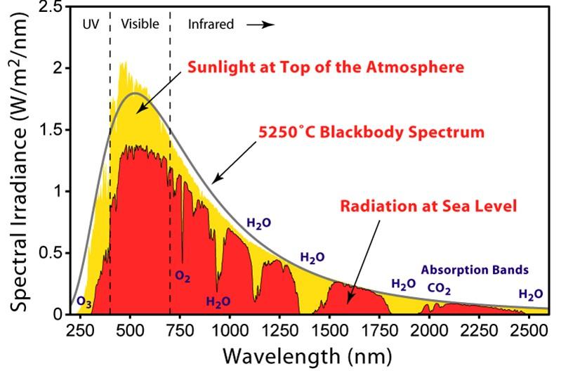 Solar Spectrum at Earth s Surface Greenhouse gases