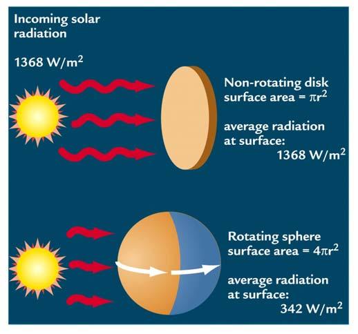 The Solar "Constant" Since space is effectively a vacuum, the amount of energy passing outward through any sphere centered on the sun will be equal to the solar luminosity, L o.