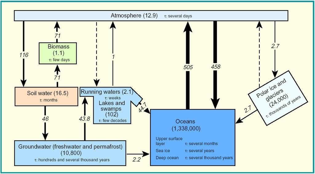 Global Hydrological Cycle: Reservoirs (10³ km³) and Flux (10³ km³/a) www.